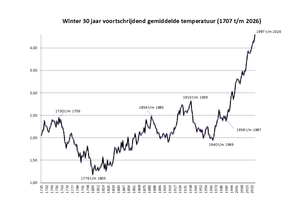 Gemidd wintertemp voortschrijdend 30 jr